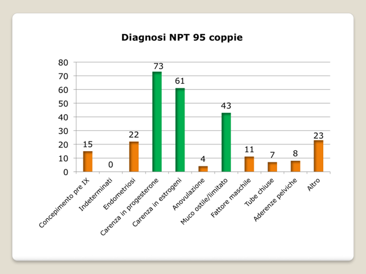 Diagnosi NPT 95 coppie